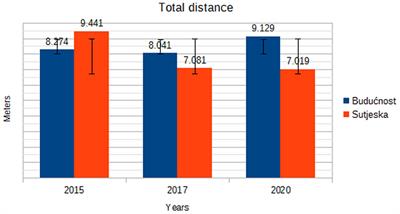 Exploring trends of running performance during matches of professional soccer players in Montenegro: A longitudinal study